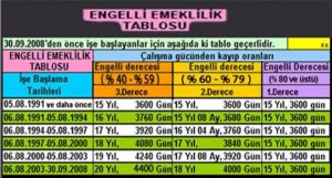 Engellilerin Emeklilik Yaş Hesaplama Tablosu – SSK Sigorta